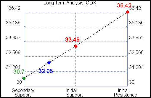 GDX Long Term Analysis for August 10 2021