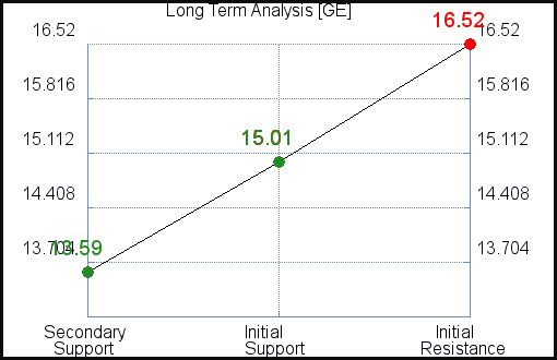 GE Long Term Analysis for August 10 2021