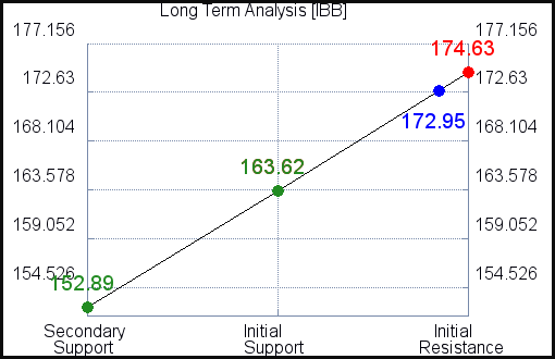IBB Long Term Analysis for August 11 2021