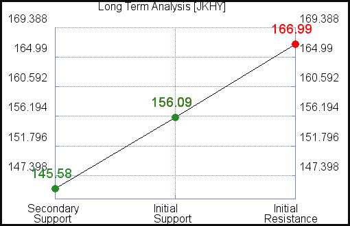 Jack Henry & Associates JKHY Trading Report