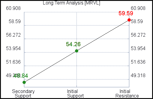 MRVL Long Term Analysis for August 12 2021