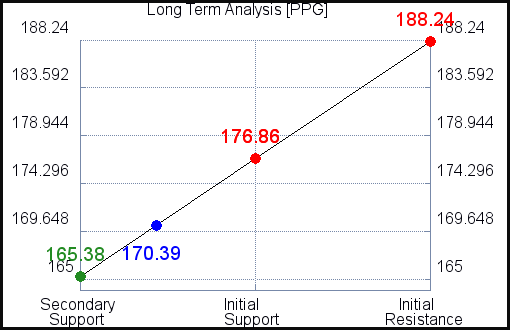 PPG Long Term Analysis for August 13 2021