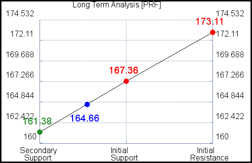 PRF Long Term Analysis for August 13 2021