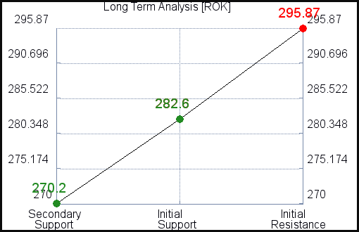 ROK Long Term Analysis for August 13 2021