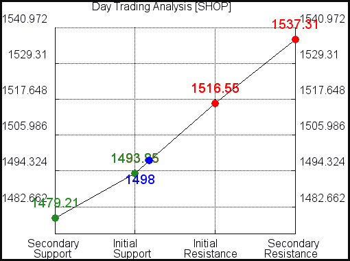 SHOP Day Trading Analysis for August 14 2021