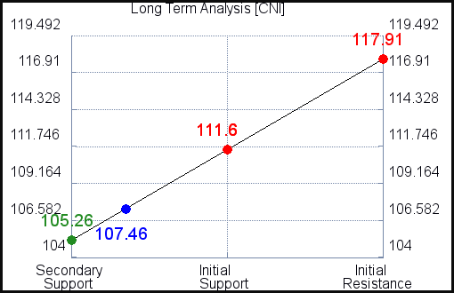 CNI Long Term Analysis for August 15 2021