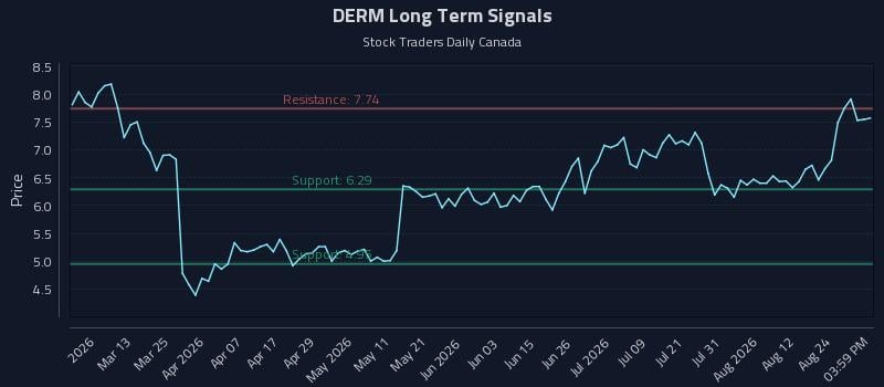 DERM Long Term Analysis for August 27 2026 DERM Long Term Analysis for August 27 2026