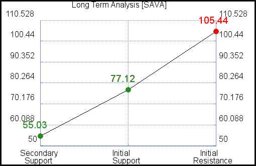 SAVA Long Term Analysis for August 16 2021