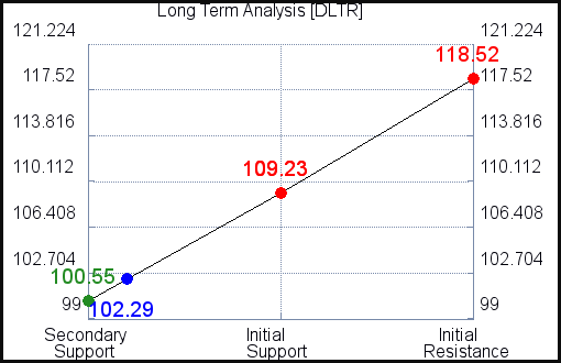 DLTR Long Term Analysis for August 16 2021