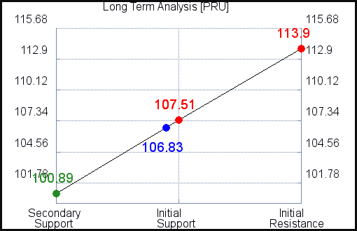 PRU Long Term Analysis for August 17 2021