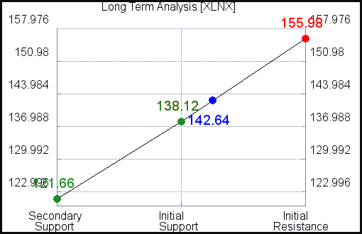 XLNX Long Term Analysis for August 17 2021