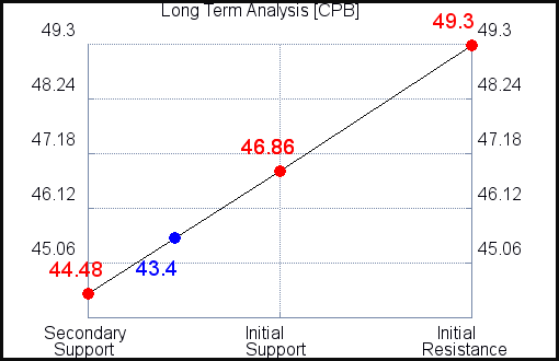 CPB Long Term Analysis for August 19 2021