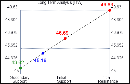 HIW Long Term Analysis for August 21 2021