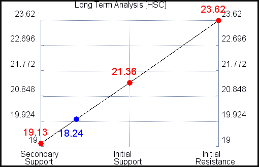 HSC Long Term Analysis for August 21 2021