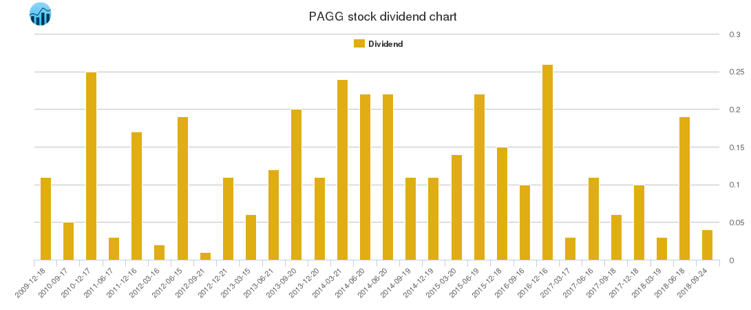 PAGG Dividend Chart