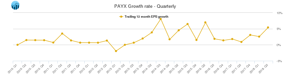 PAYX Growth rate - Quarterly