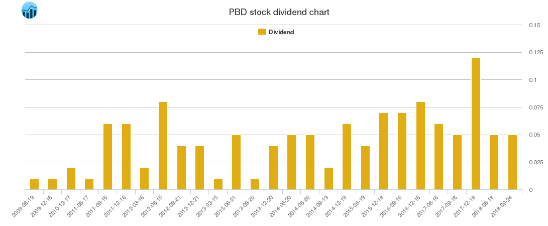 PBD Dividend Chart