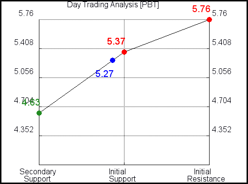 PBT Day Trading Analysis for August 22, 2021 PBT Day Trading Analysis for August 22, 2021