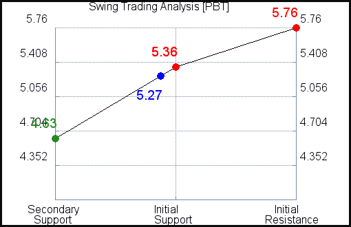 PBT Swing Trading Analysis for August 22, 2021 PBT Swing Trading Analysis for August 22, 2021