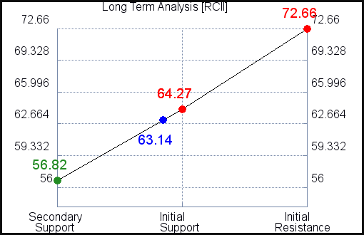 RCII Long Term Analysis for August 23 2021