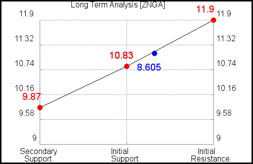 ZNGA Long Term Analysis for August 25 2021