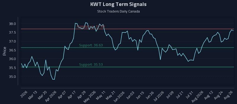 KWT Long Term Analysis for August 27 2026 KWT Long Term Analysis for August 27 2026
