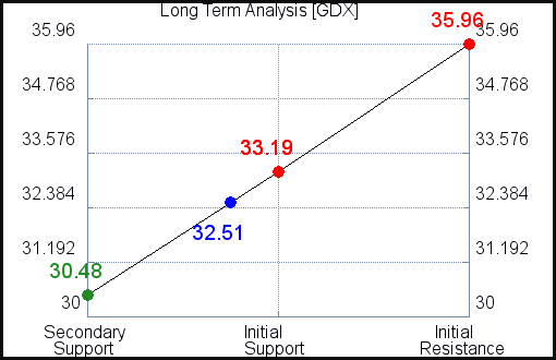 GDX Long Term Analysis for August 31 2021