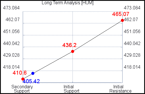 HUM Long Term Analysis for September 1 2021