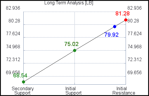 LB Long Term Analysis for September 1 2021