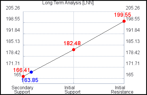 LNN Long Term Analysis for September 1 2021