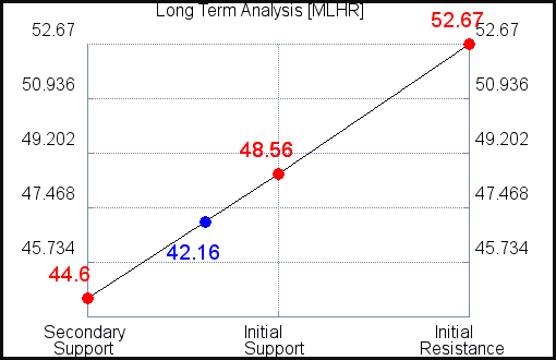 MLHR Long Term Analysis for September 1 2021