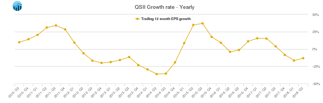 QSII Growth rate - Yearly