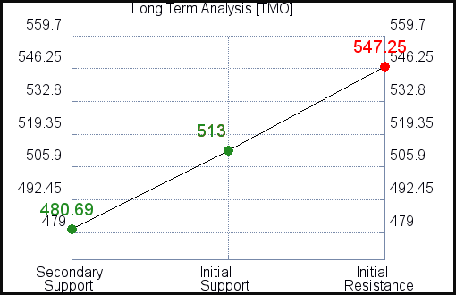 TMO Long Term Analysis for September 4 2021