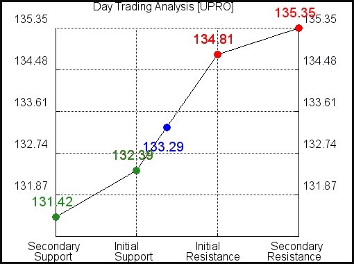 UPRO Day Trading Analysis for September 4, 2021