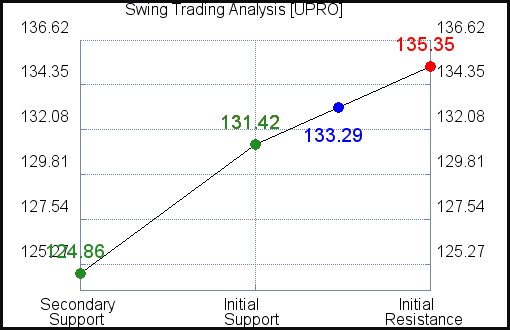 UPRO Swing Trading Analysis for September 4, 2021