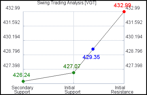 Vanguard Information Technolog (VGT) Trading Report