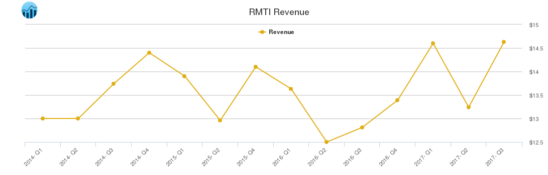 RMTI Revenue chart