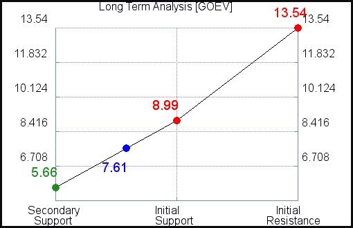 GOEV Long Term Analysis for September 5 2021