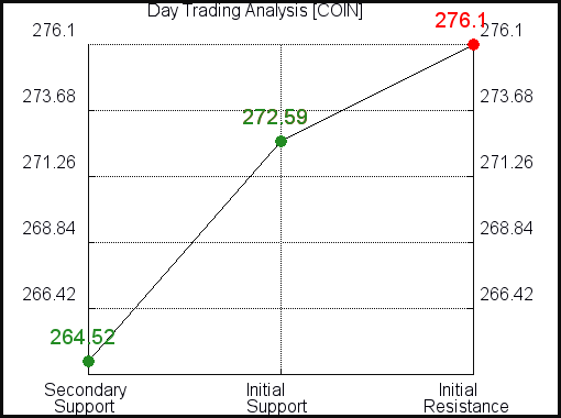 COIN Day Trading Analysis for September 5 2021
