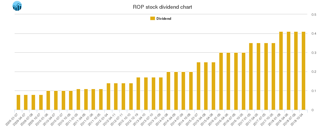 ROP Dividend Chart