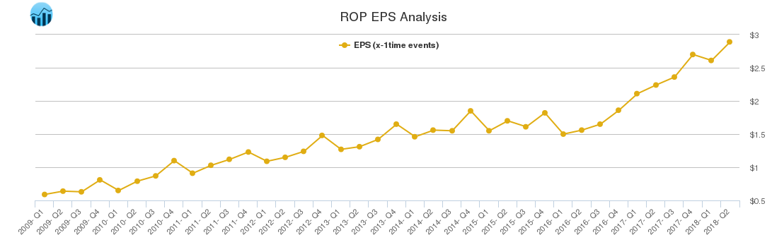 ROP EPS Analysis