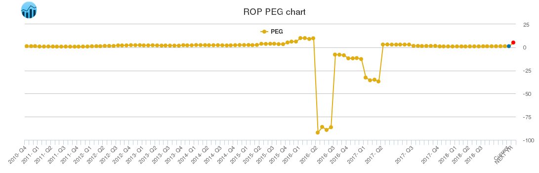 ROP PEG chart