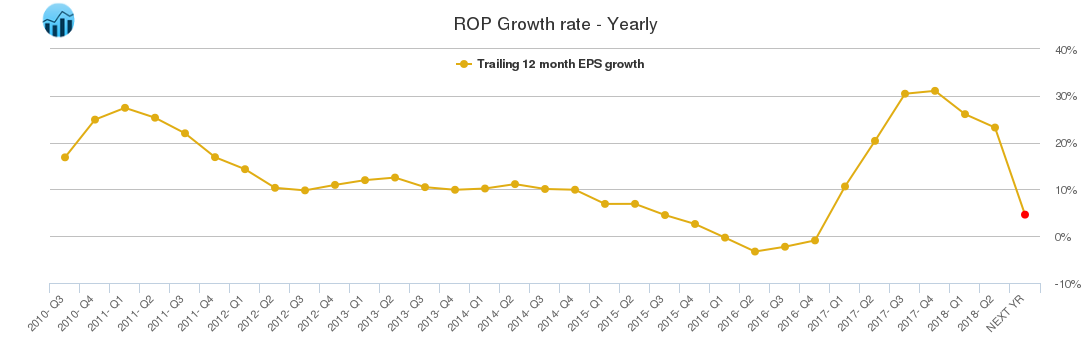 ROP Growth rate - Yearly