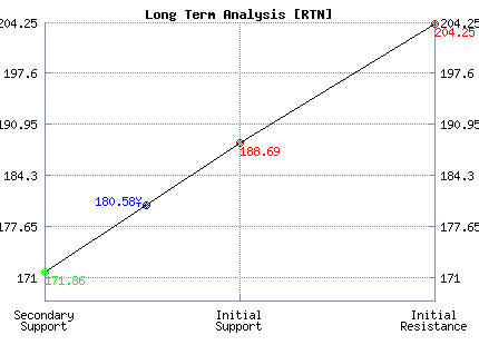 RTN Long Term Analysis