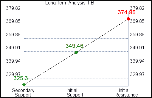 FB Long Term Analysis for September 6 2021