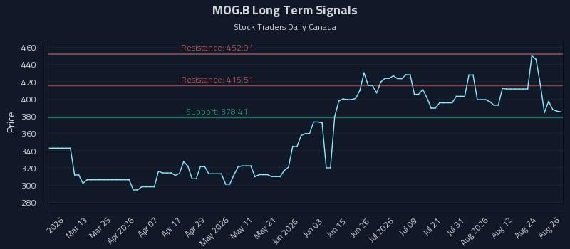 MOG.B Long Term Analysis for August 27 2026 MOG.B Long Term Analysis for August 27 2026