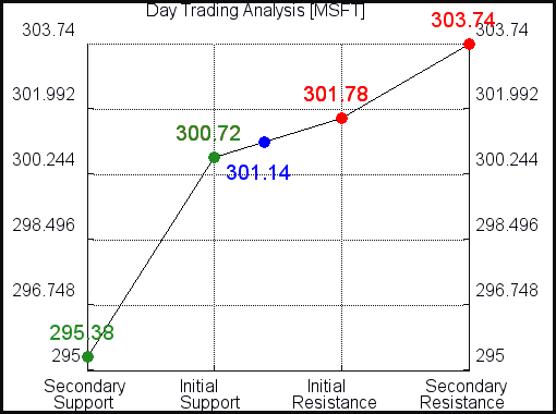 MSFT Day Trading Analysis for September 7 2021 MSFT Day Trading Analysis for September 7 2021