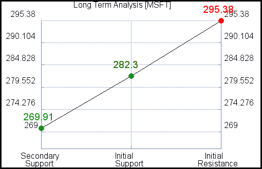MSFT Long Term Analysis for September 7 2021 MSFT Long Term Analysis for September 7 2021