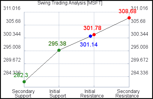 MSFT Swing Trading Analysis for September 7 2021 MSFT Swing Trading Analysis for September 7 2021