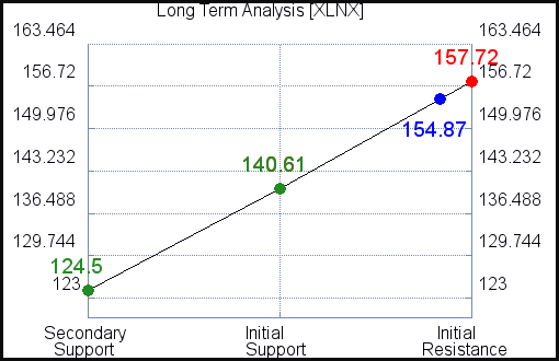 XLNX Long Term Analysis for September 7 2021